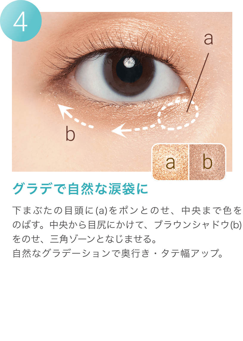 4グラデで自然な涙袋に 下まぶたの目頭に（a）をポンとのせ、中央まで色をのばす。中央から目尻にかけて、ブラウンシャドウ（b）をのせ、三角ゾーンとなじませる。自然なグラデーションで奥行き・タテ幅アップ。