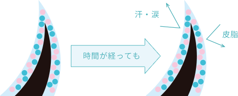 時間が経っても